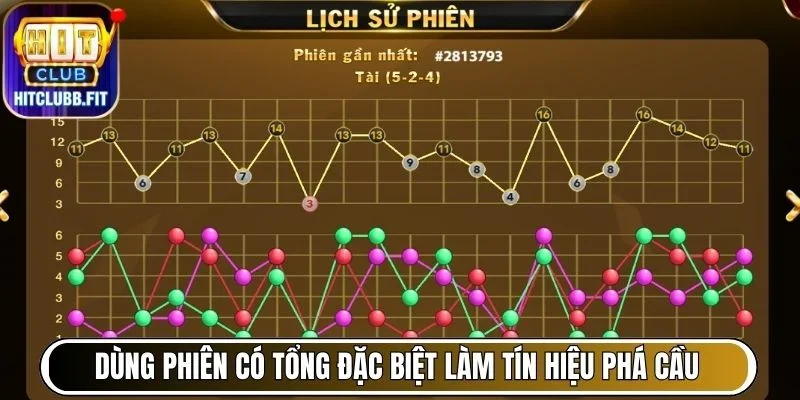 Mẹo Chơi Game Tài Xỉu Thắng Lớn Tại Hitclub Từ Cao Thủ 7 Dùng phiên có tổng đặc biệt làm tín hiệu phá cầu